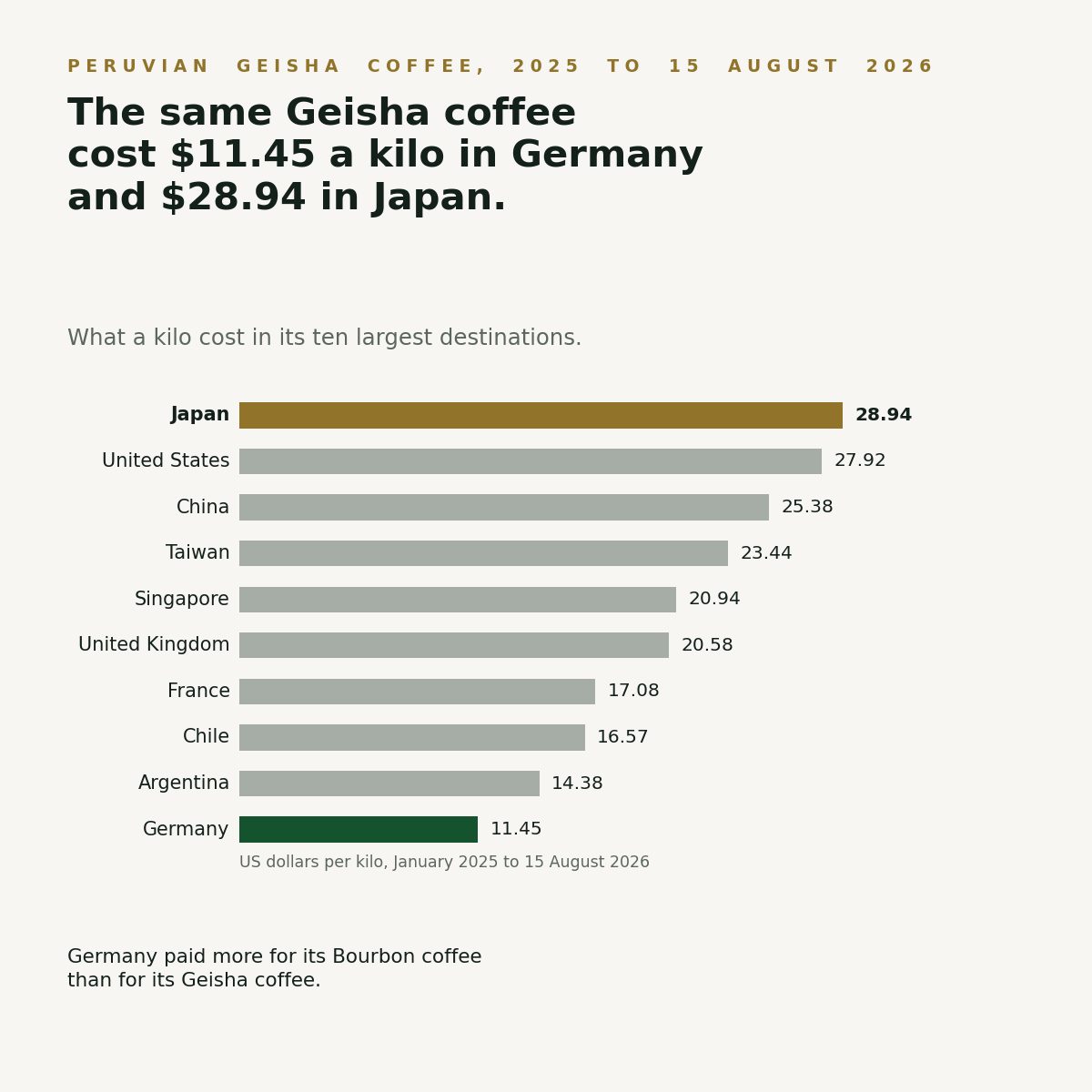 Peruvian Geisha coffee: what a kilo cost in each destination, from $11.45 in Germany to $28.94 in Japan