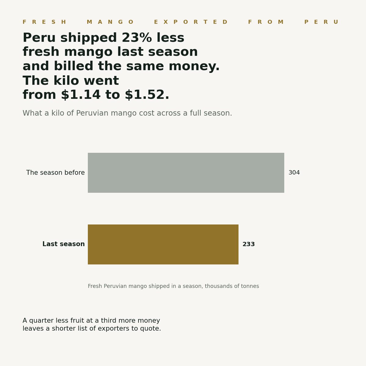 Peru mango exports last season, in one card: less fruit, the same money